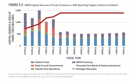 MBTA Capital Sources of Funds Forecast vs. SGR Spending Targets (millions of dollars)